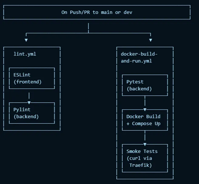 Pipeline Flow Diagram